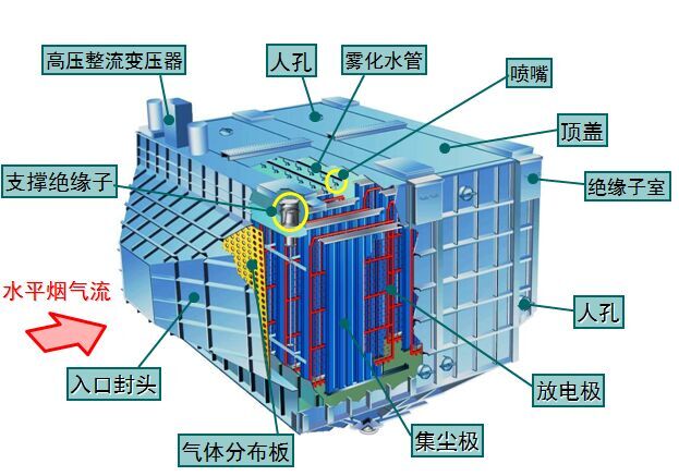 5mg濕式靜電除塵器的內(nèi)部結構