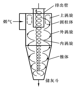 各種除塵器優(yōu)缺點(diǎn)　總有一款適合您