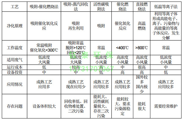 橡膠廠配料、煉膠及硫化廢氣除塵器的選用