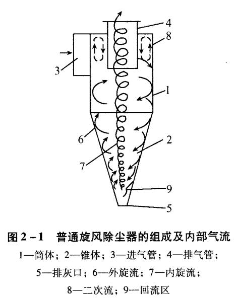 旋風(fēng)除塵器應(yīng)該如何選擇和設(shè)計(jì)？